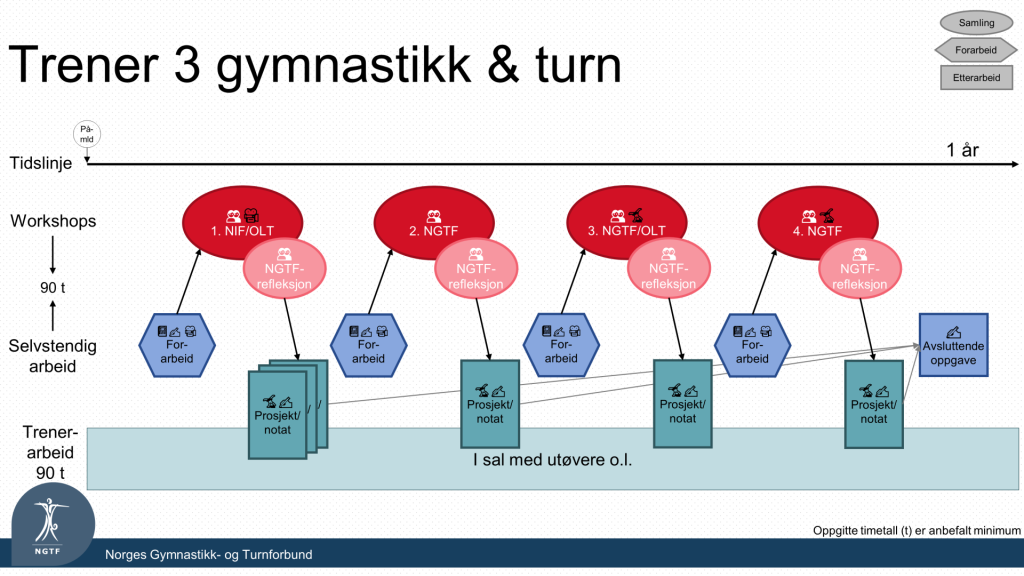 Skjematisk fremstilling av gangen i et Trener 3-kurs